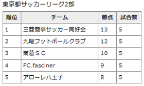 順位表 南葛scオフィシャルサイト 葛飾区からjリーグへ